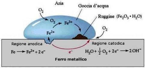 Formula della corrosione